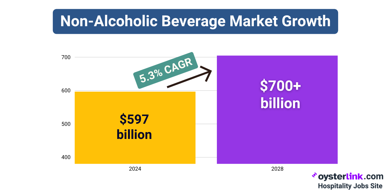 Non-Alcoholic Beverage Market Growth